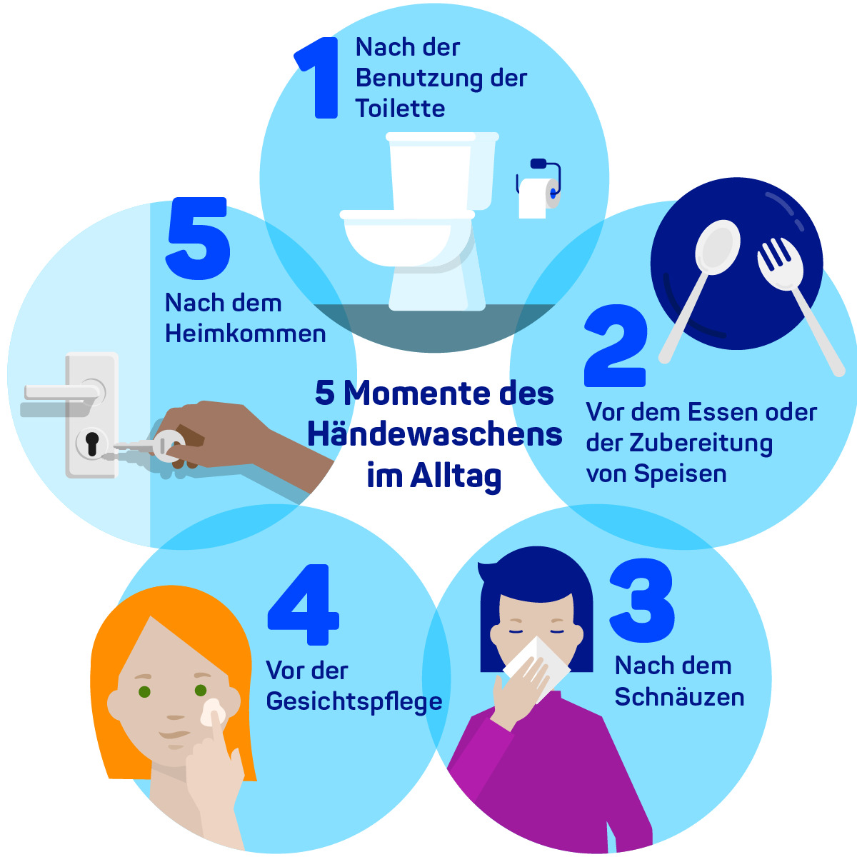  Illustration of the 5 moments of hand washing in everyday life