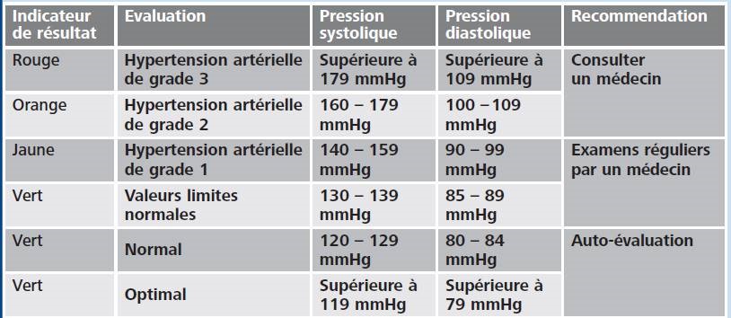 Indicateur de résultat