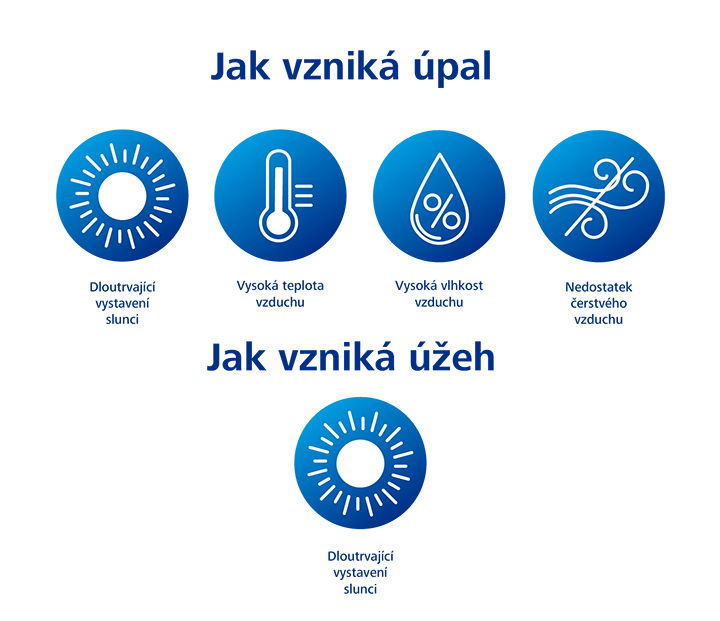 Rozdíl ve vzniku úpalu a úžehu